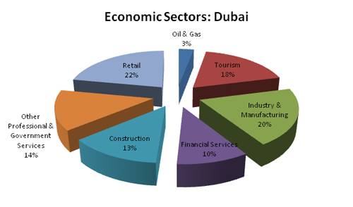 Economic Diversity in Dubai, UAE.