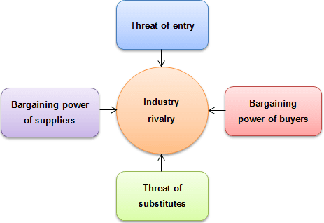 Porter’s Five Forces