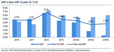 Sectorial Contribution to the UAE’s Economy