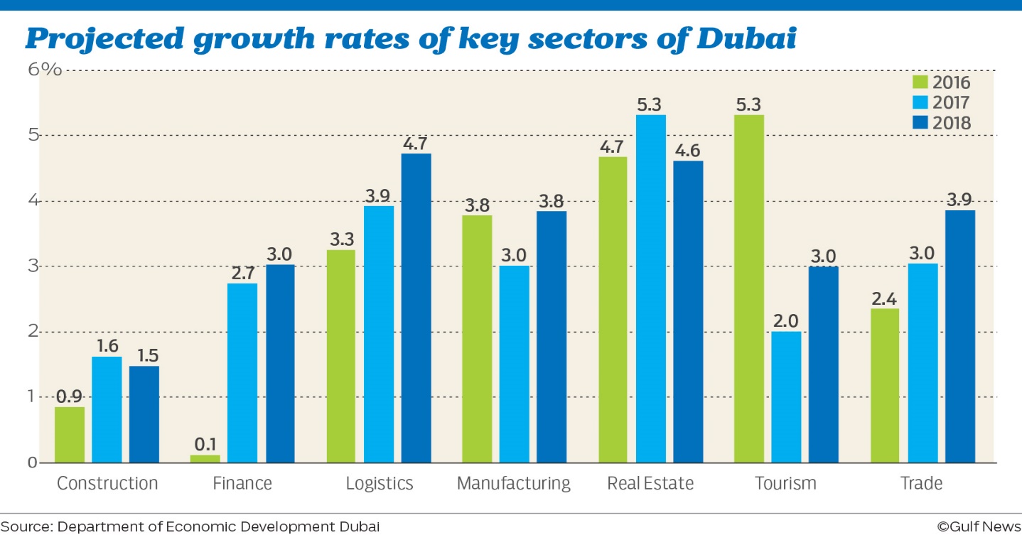 Sectorial Growth in Dubai