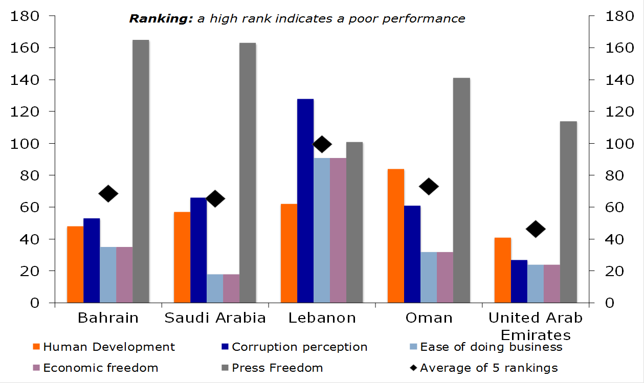 A Comparative Analysis of Countries Based on Different Indices