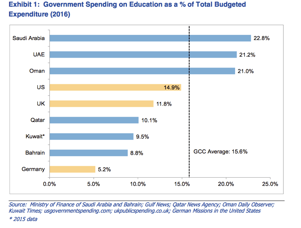 Government Spending on Education in the MENA Region