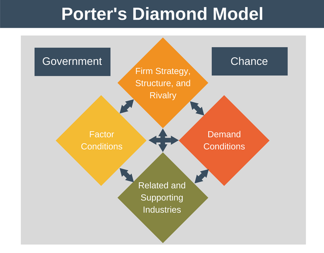 Porter’s Diamond Model