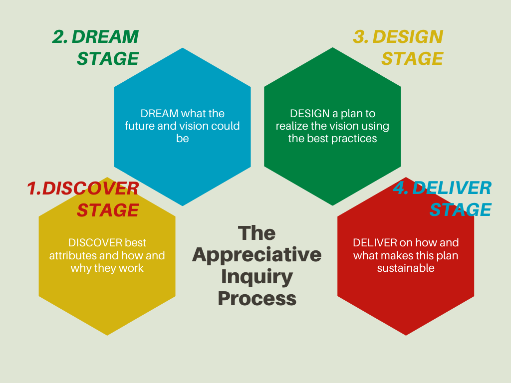 Appreciative Inquiry Interview in Teen Group Home