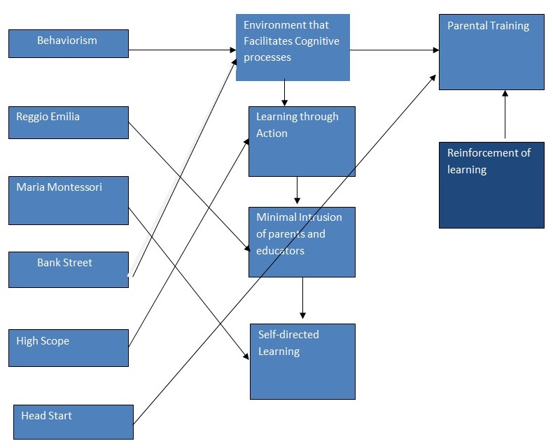 The Concept Map of Childhood Education Essay Example Updated