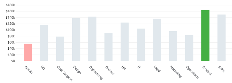 Sotheby’s salary averages