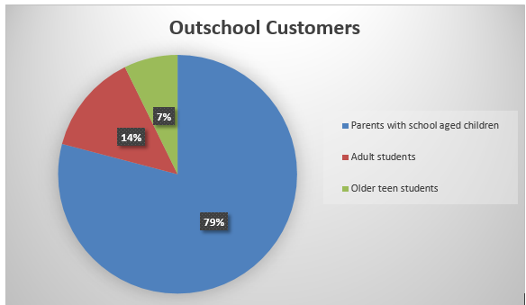 Outschool Customers