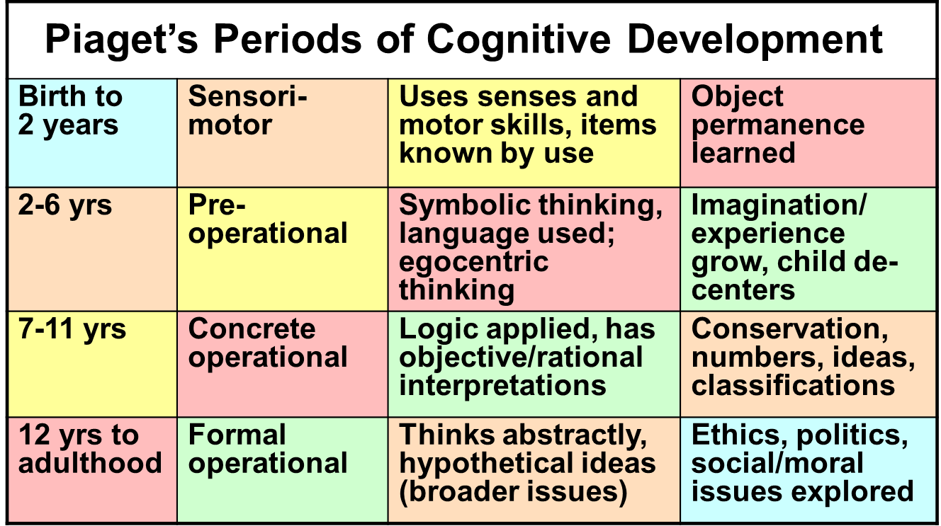 Piagets periods of cognitive development