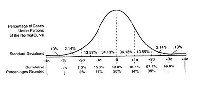 Interpreting Test Scores