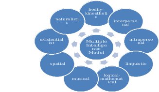 Multiple Intelligence Model.