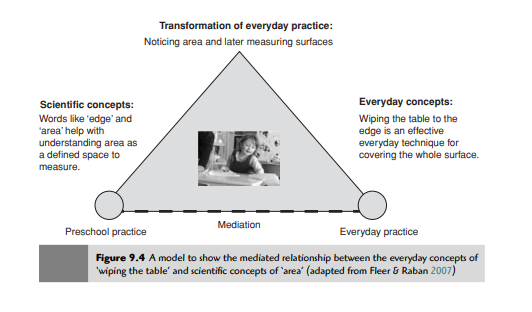 Everyday practices in concept formation 