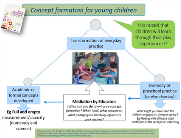 Concept formation model