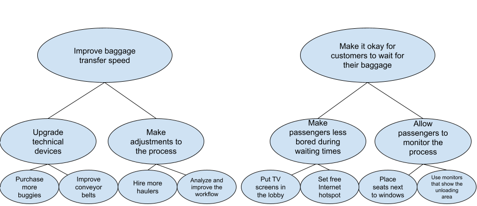 Duncker Diagram for Airport Solution.