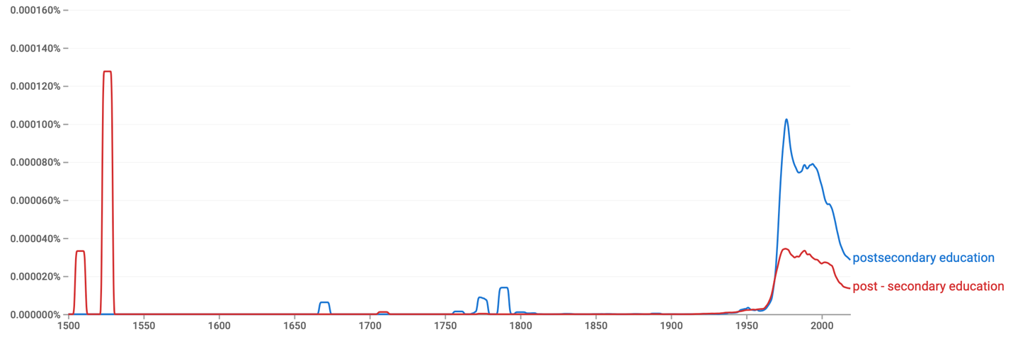 Chronogram by references to the term "postsecondary education" in books.