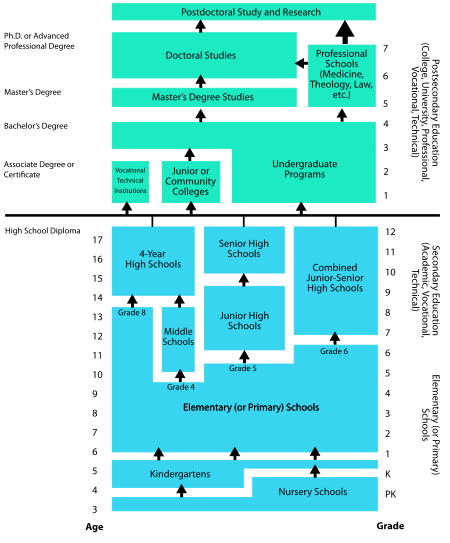 Academic Opportunity in Education in the United States.