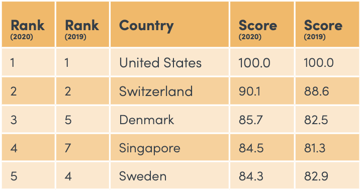 Ranking of the top five education systems among all countries.