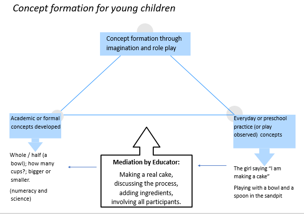 Concept formation for young children.