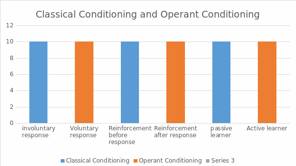 Simple Graph of Classical Conditioning and Operant Conditioning 