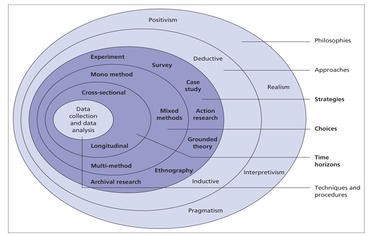 Framework of research methodology 