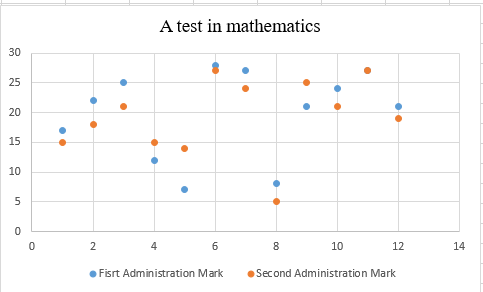 A test in mathematics