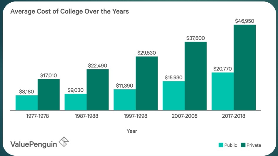 Average cost of college over the year.