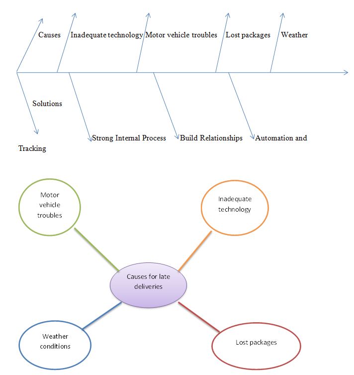 Mind Map and Fishbone Diagram for Late Delivery Problem