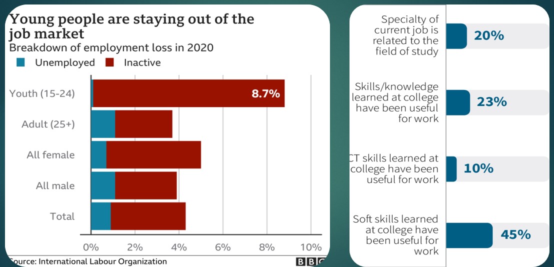 Young people are staying out of the job market.