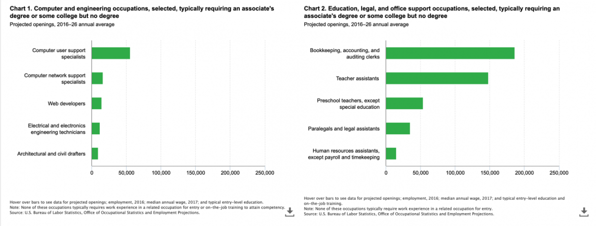 Distribution of college graduate employment in computer and financial sciences.