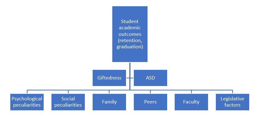 The conceptual framework guiding the present study