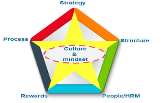 Star alignment model