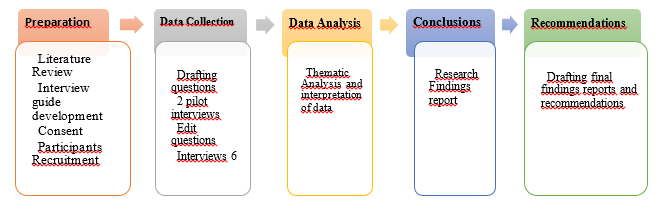 Data collection and findings process.