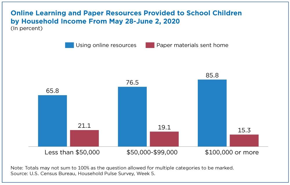 Online learning data to students in June 2019