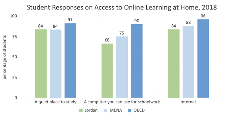 Students responses to access to online learning in 2018