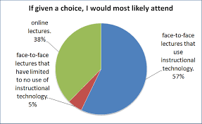 Willingness of students to attend to online lectures in 2020