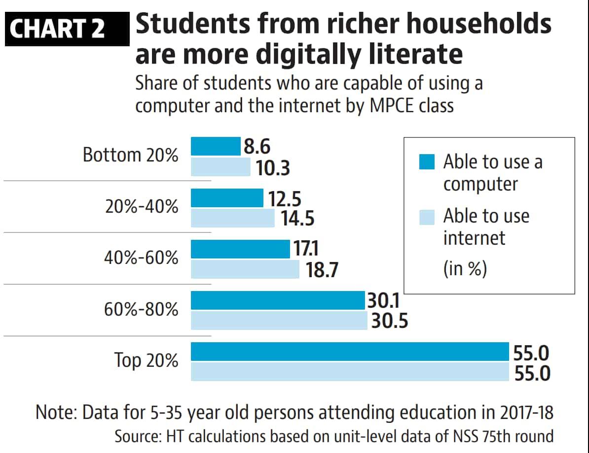 Students who can use computer and internet in online learning classes