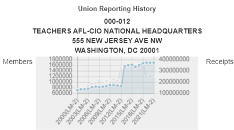 AFT’s Membership and Revenues, 2000-2021