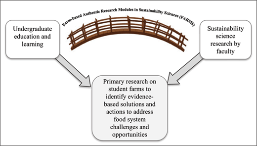 Connecting education and research via farm-based authentic research modules in sustainability sciences (FARM) 