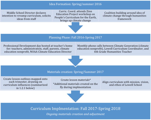 Curriculum design and development process 