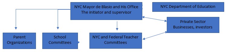 The Org Chart, constructed based on the Community Schools Strategic Plan