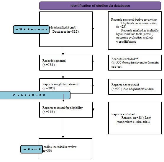 PRISMA diagram for the systematic review of the 30 peer-reviewed articles