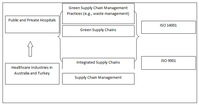 The conceptual framework of the study