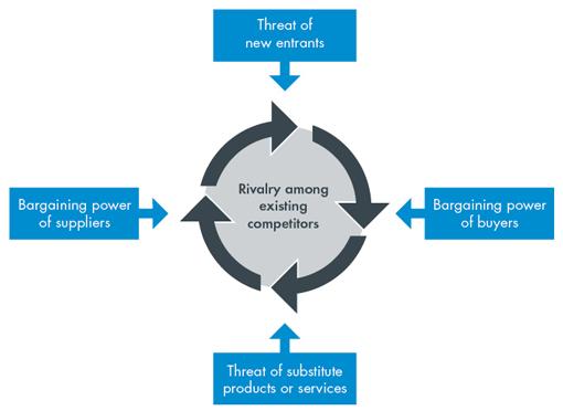 Porter’s Five Forces Model