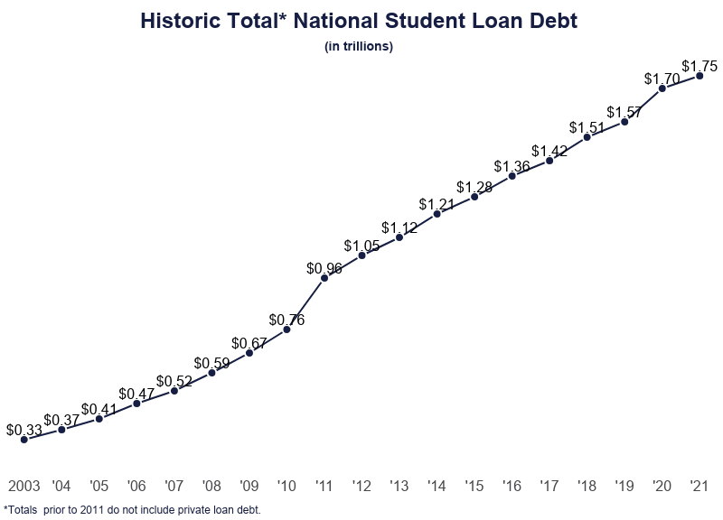 Historic Total National Student Loan Debt