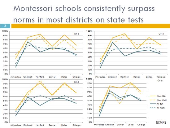 Graph of School Norms Tests 