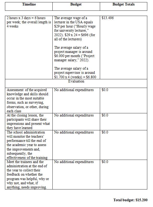 Implementation of the Program.