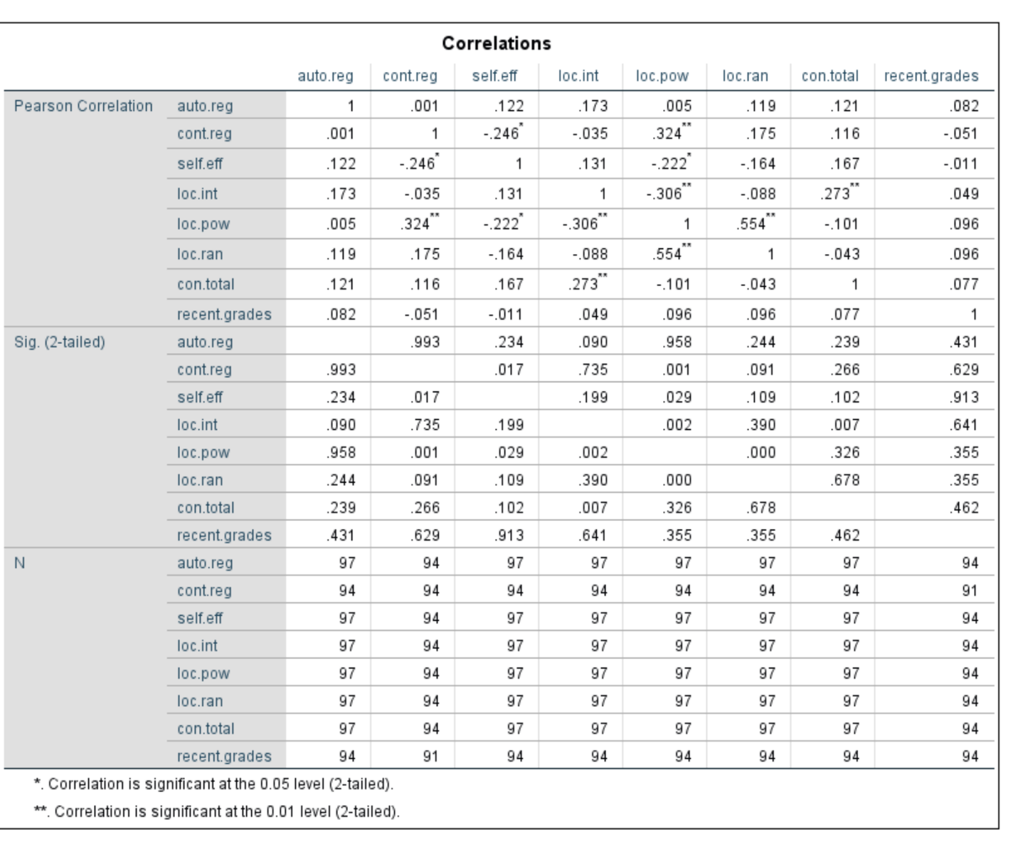 Correlations