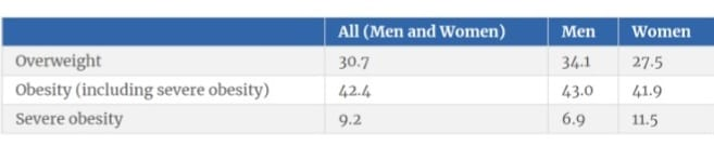  U.S. Statistics on the Number of Obese People