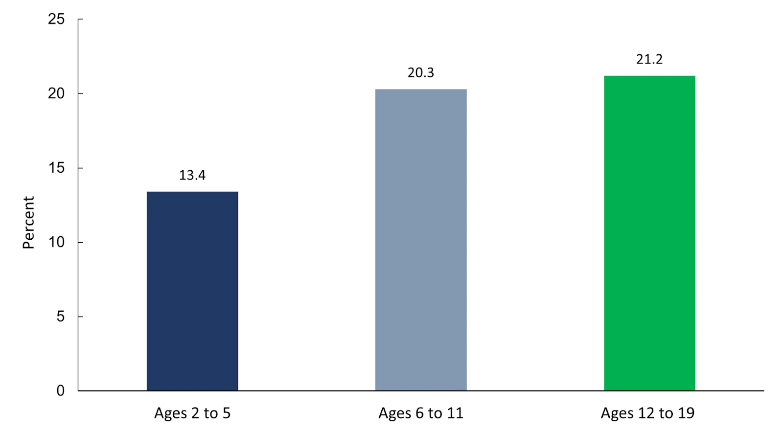 Overweight & Obesity Statistics