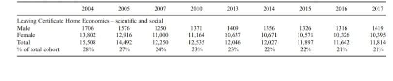 Number of Home Economics Graduates by Gender