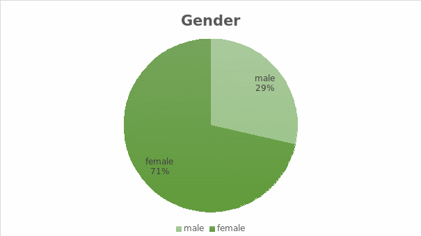  Gender Composition of the Participants